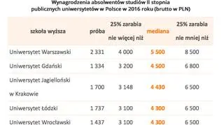 Wynagrodzenia absolwentów studiów II stopnia publicznych uniwersytetów w Polsce w 2016 roku (brutto w PLN)