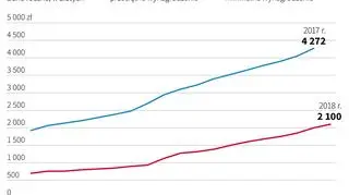 Wynagrodzenia w Polsce