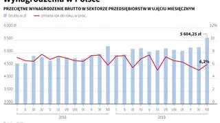 Wynagrodzenia w Polsce