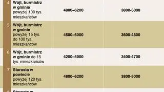 Wynagrodzenia zasadnicze osób pełniących funkcje zarządzające w samorządach