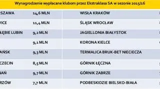Wynagrodzenie wypłacane klubom przez Ekstraklasa S.A. w sezonie 2015/16
