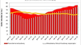 Wyniki działalności deweloperów
