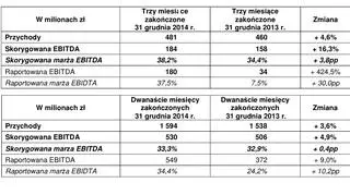 Wyniki finansowe TVN 