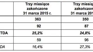 Wyniki finansowe TVN
