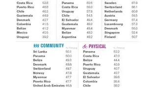 Wyniki w różnych kateriach - kraje z najwyższymi wynikami