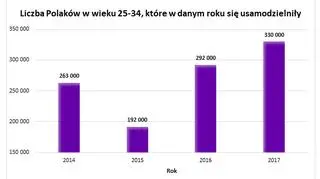 Wyprowadzki z domu - Open Finance