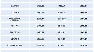  Wysokość średnich emerytur kobiet i mężczyzn po obniżeniu wieku emerytalnego 
