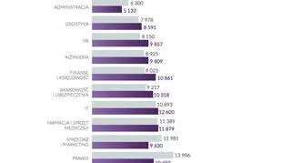 Wysokość wynagrodzenia a dyscypliny zawodowe