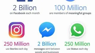 Wzrosła liczba miesięcznych aktywnych użytkowników Facebooka