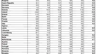 Wzrost gospodarczy w krajach Unii Europejskiej w porównaniu z zeszłym rokiem