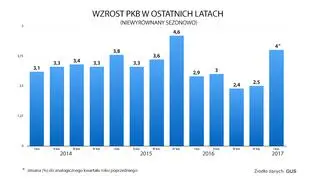 Wzrost PKB niewyrównany sezonowo