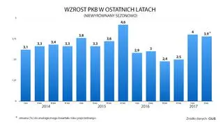 Wzrost PKB w ostatnich latach