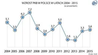 Wzrost PKB w Polsce w latach 2004-2015 - według danych GUS