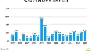 Wzrost płacy minimalnej w procentach