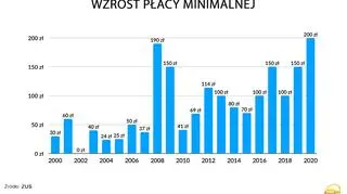 Wzrost płacy minimalnej w złotych