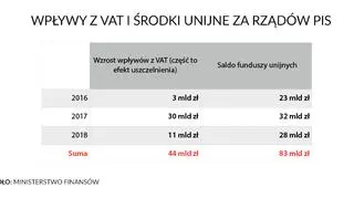 Wzrost wpływów z VAT i środki unijne za PiS