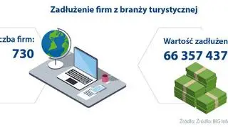 Zadłużenie firm w branży turystycznej 