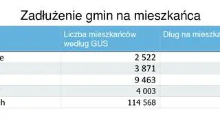 Zadłużenie gmin na mieszkańca 