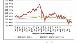 Zadłużenie kredytów w CHF udzielonych w różnych okresach
