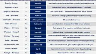 Zakończyła się trzecia edycja plebiscytu na nazwy pociągów PKP Intercity