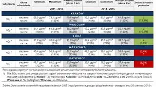 Zanieczyszczenia dwutlenkiem azotu w wybranych miastach