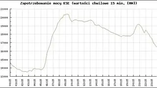 Zapotrzebowanie mocy KSE w dniu: 2015-08-10