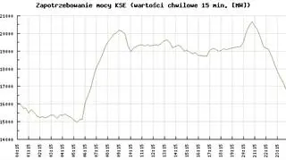 Zapotrzebowanie mocy KSE w dniu: 2015-08-11 