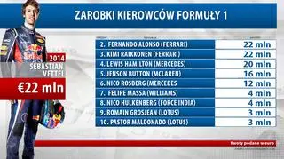 Zarobki kierowców Formuły 1
