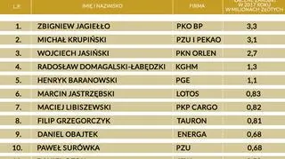 Zarobki prezesów spółek skarbu państwa