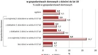 Zasięg ubóstwa skrajnego w 2015 i 2016 roku