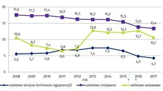 Zasięg ubóstwa w Polsce w latach 2008-2017