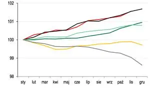 Zatrudnienie w sektorze firm  