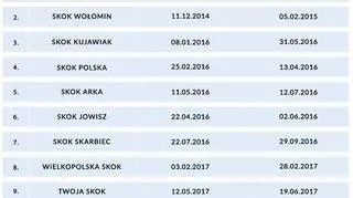 Zawieszenia i upadłości SKOK-ów