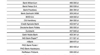 Zdolność kredytowa 3-os. rodziny z dochodem 5 tys. zł netto