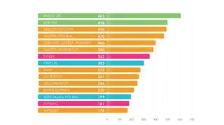 Zestawienie najbardziej opiniotwórczych mediów w Polsce