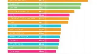 Zestawienie najbardziej opiniotwórczych mediów w Polsce