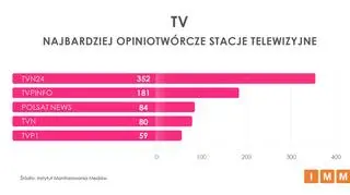 Zestawienie najbardziej opiniotwórczych telewizji w Polsce