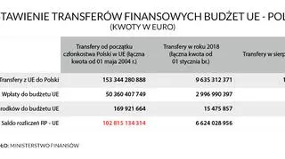 Zestawienie transferów finansowych na linii budżet Unii Europejskiej-Polska