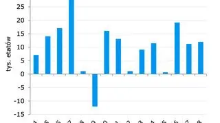 Zmiana liczby miejsc pracy w czerwcu (rok do roku)