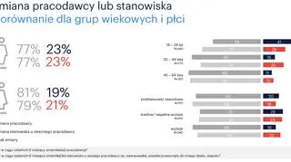 Zmiana pracy lub stanowiska