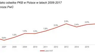 Zmiany luki VAT jako odsetka PKB w Polsce w latach 2006-2017 - PwC