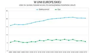 Zmiany w cenach energii i gazu w UE