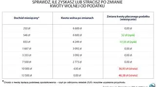 Zmiany w kwocie wolnej od podatku