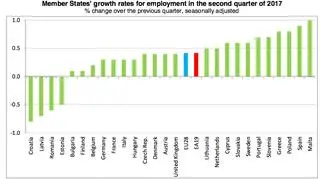 Zmiany w zatrudnieniu w krajach Unii Europejskiej