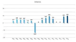 Zysk Narodowego Banku Polskiego (NBP) w latach 2001-2016 w mld zł 