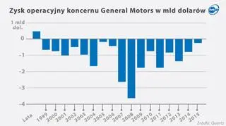 Zysk operacyjny koncernu General Motors w mld dolarów 