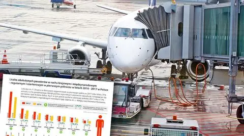 Około 39 mln pasażerów obsłużą polskie lotniska w 2017 roku - ULC