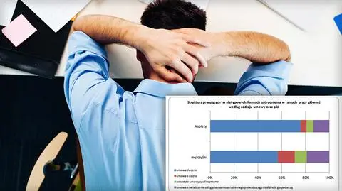 80 proc. zatrudnionych na śmieciówkach nie miała wyboru