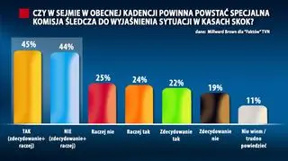 Czy w Sejmie obecnej kadencji powinna powstać specjalna komisja śledcza do wyjaśnienia sytuacji w kasach SKOK? 