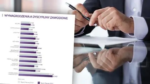 Pensje menadżerów i specjalistów wzrosły o 14 procent - raport